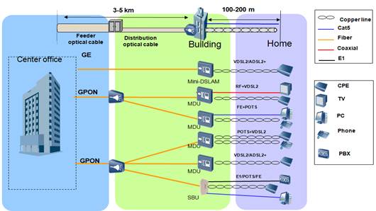 MẠNG FTTX (fiber to the X)-MẠNG CỦA TƯƠNG LAI Phần 2, MẠNG FTTX (fiber to the X) MẠNG CỦA TƯƠNG LAI